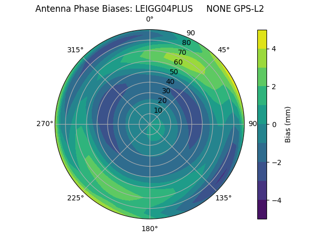 Radial GPS-L2