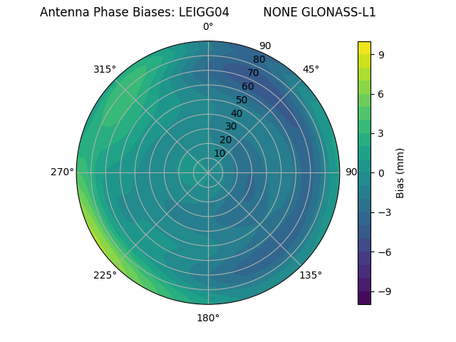 Radial GLONASS-L1