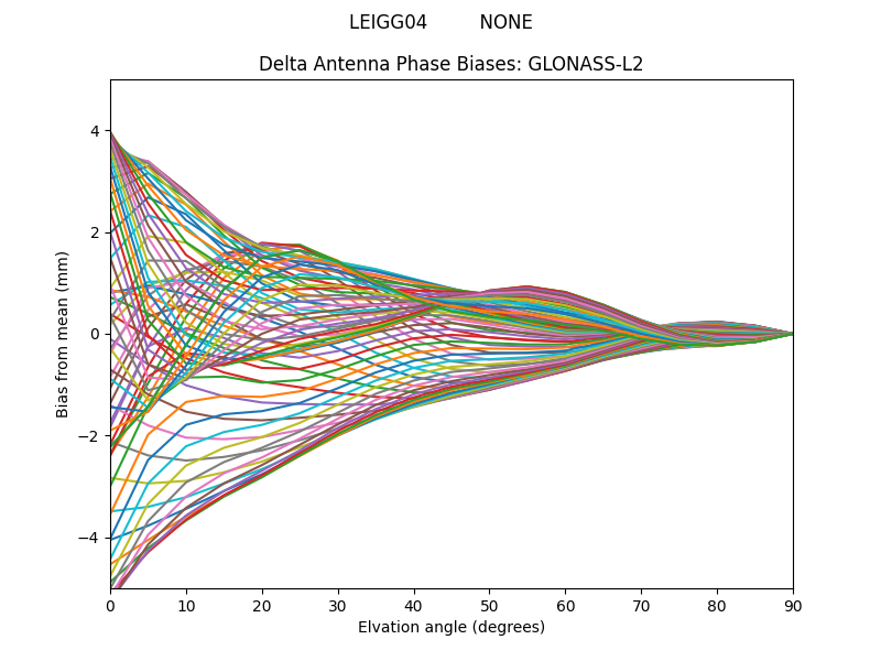 GLONASS-L2