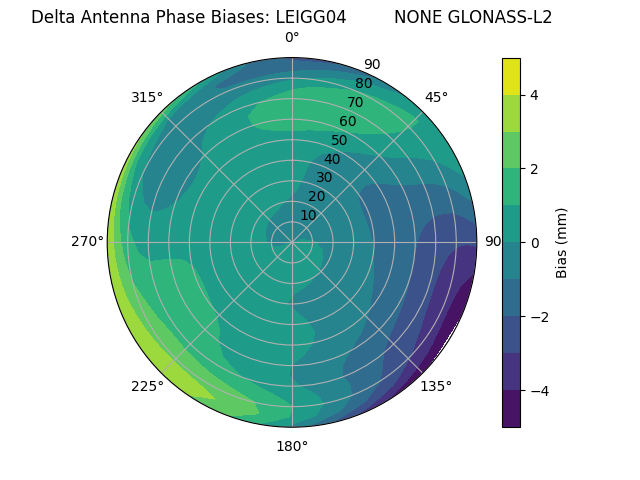 Radial GLONASS-L2