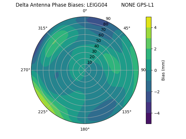 Radial GPS-L1