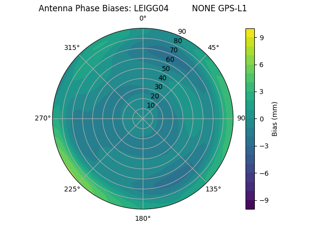 Radial GPS-L1