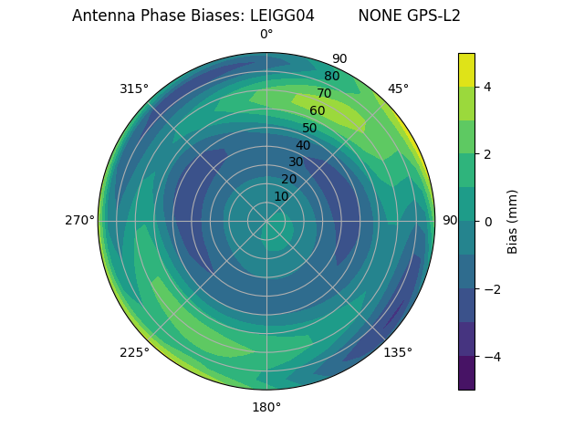 Radial GPS-L2