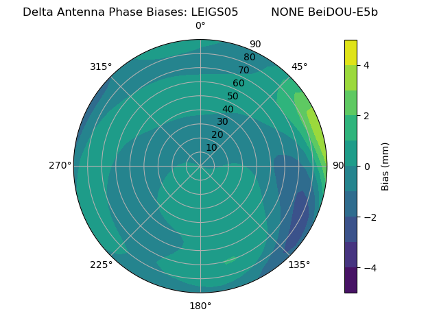 Radial BeiDOU-E5b