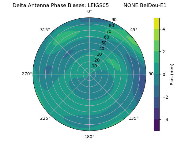 Radial BeiDou-E1