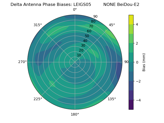 Radial BeiDou-E2