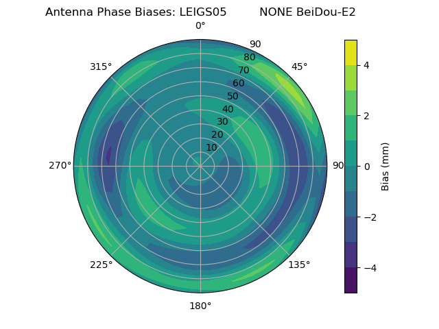 Radial BeiDou-E2