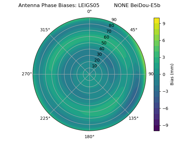 Radial BeiDou-E5b