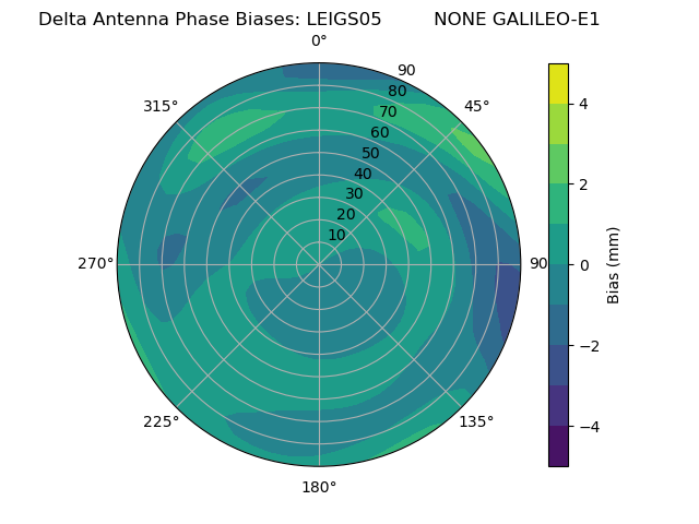 Radial GALILEO-E1