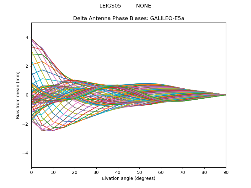 GALILEO-E5a