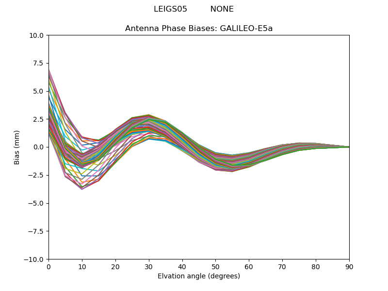 GALILEO-E5a