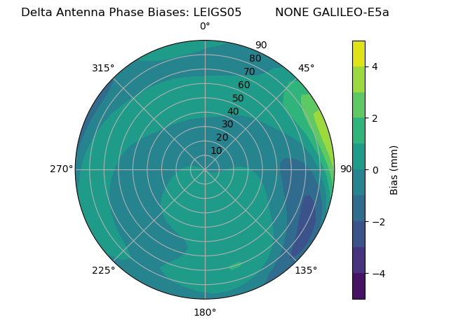 Radial GALILEO-E5a