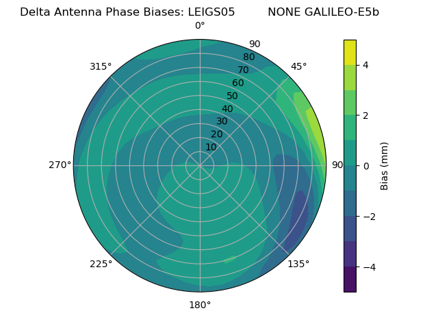 Radial GALILEO-E5b
