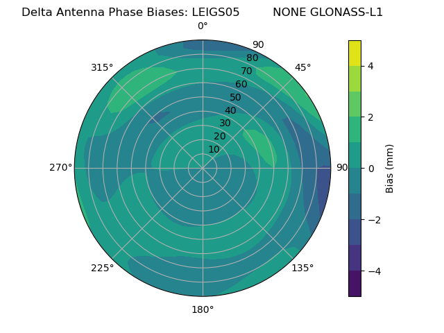 Radial GLONASS-L1