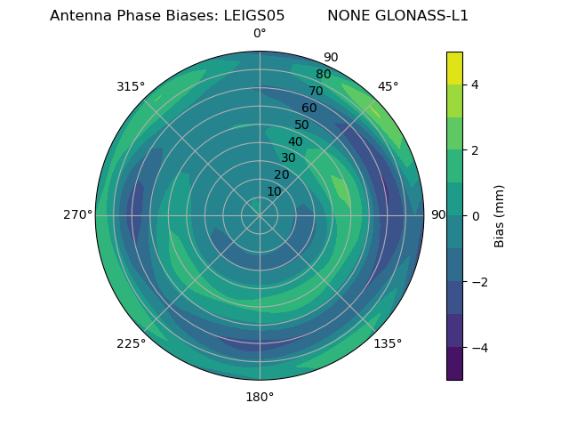 Radial GLONASS-L1