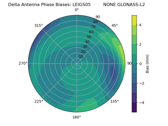 Radial GLONASS-L2