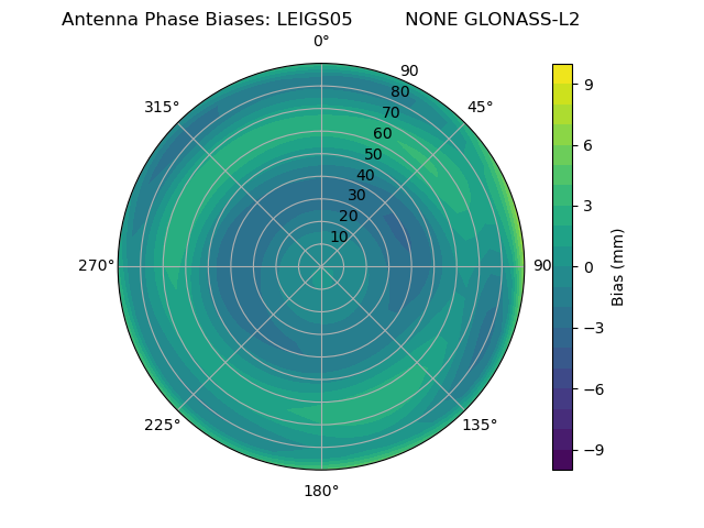 Radial GLONASS-L2