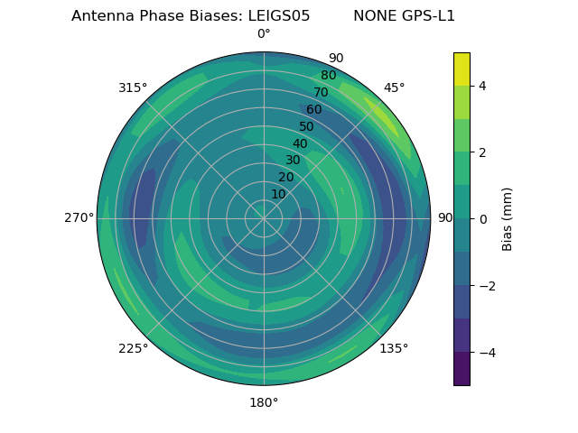 Radial GPS-L1