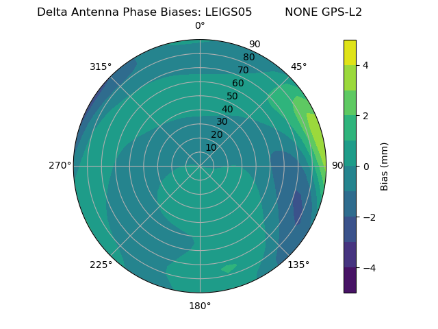 Radial GPS-L2