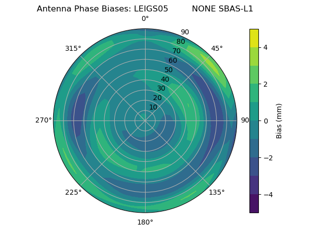 Radial SBAS-L1