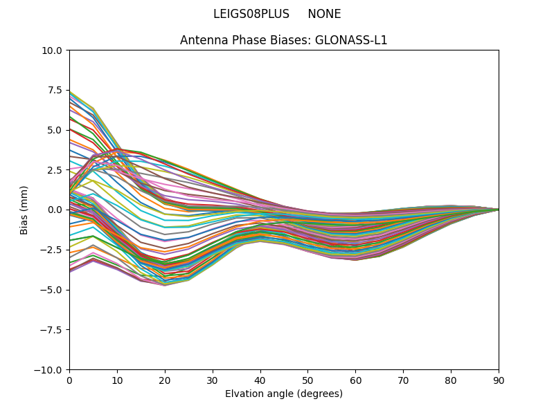 GLONASS-L1