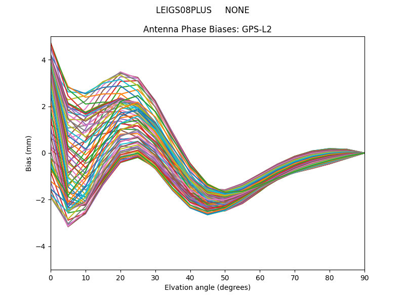 GPS-L2