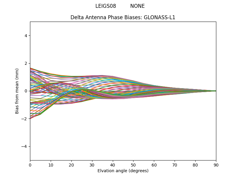 GLONASS-L1