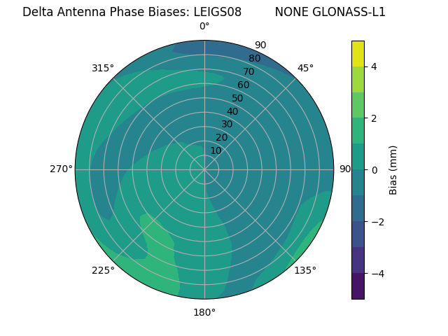 Radial GLONASS-L1