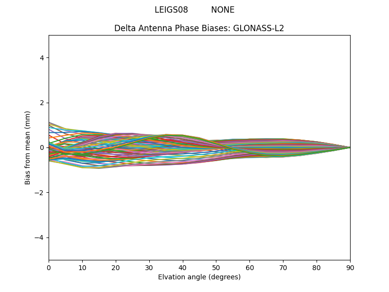 GLONASS-L2