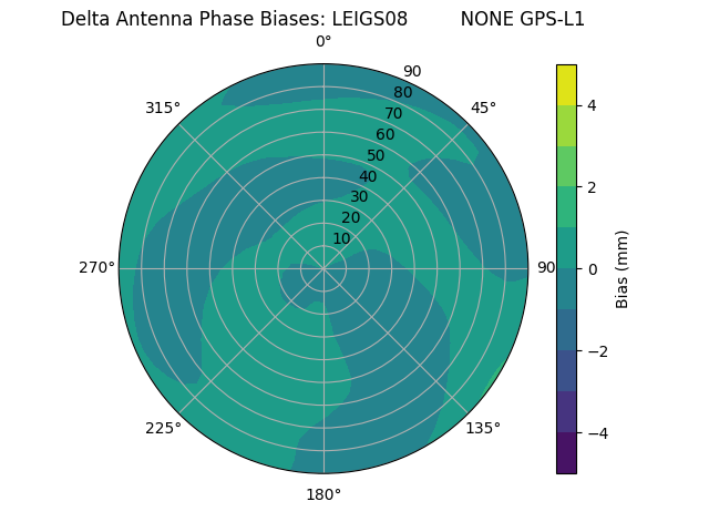 Radial GPS-L1