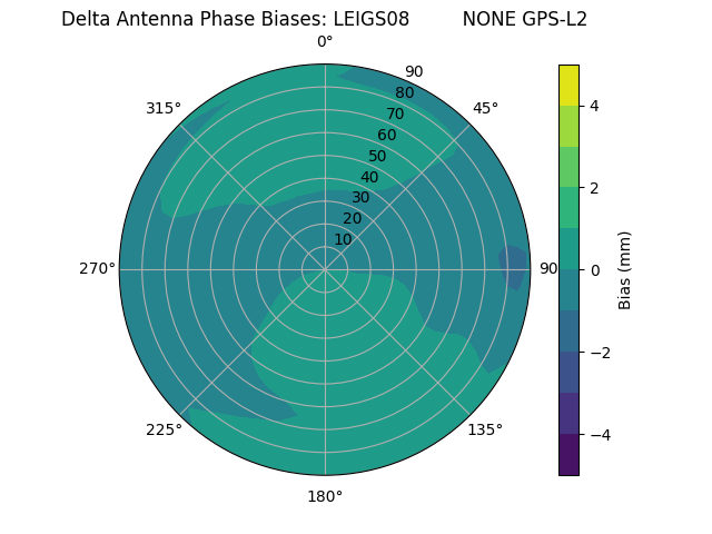 Radial GPS-L2