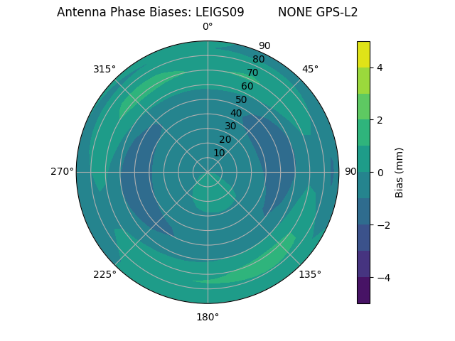 Radial GPS-L2