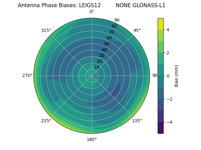 Radial GLONASS-L1