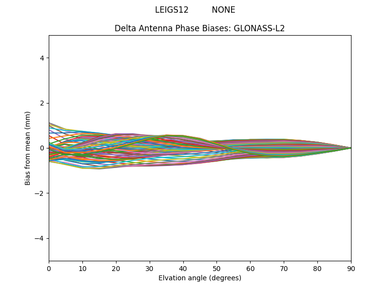 GLONASS-L2