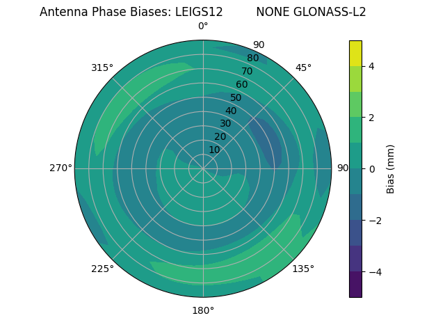 Radial GLONASS-L2