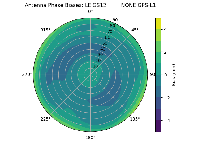 Radial GPS-L1