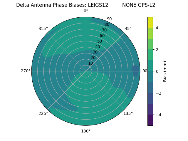 Radial GPS-L2