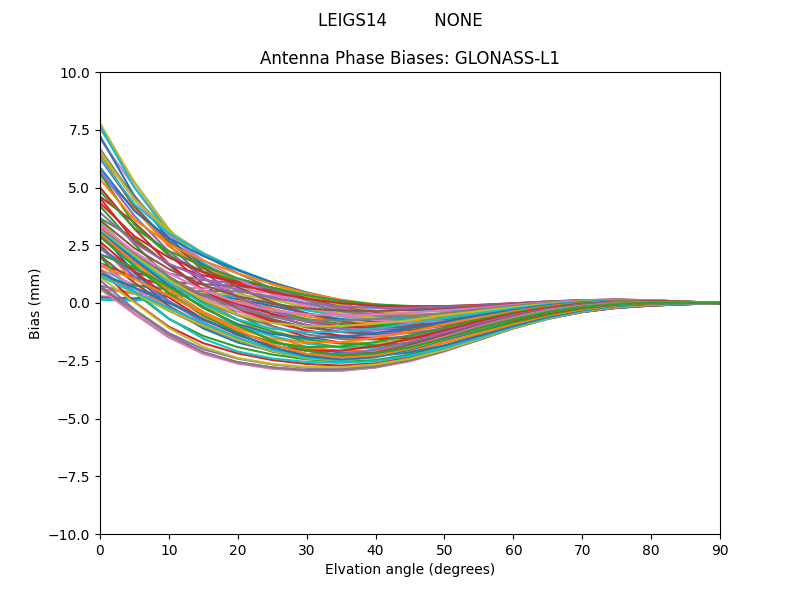 GLONASS-L1