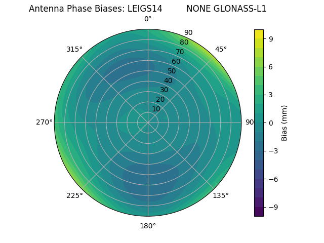 Radial GLONASS-L1