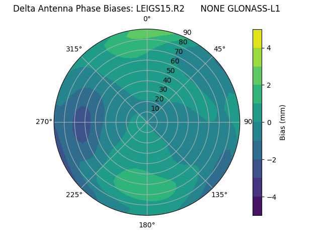 Radial GLONASS-L1