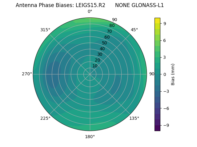 Radial GLONASS-L1