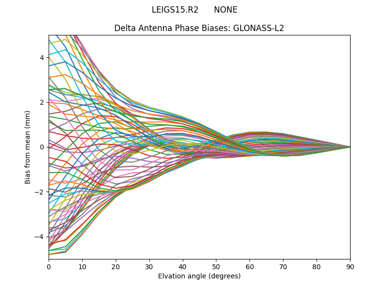 GLONASS-L2