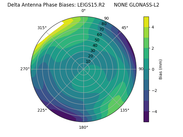 Radial GLONASS-L2