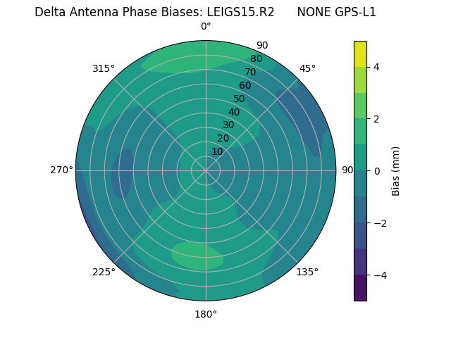 Radial GPS-L1