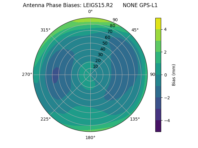 Radial GPS-L1