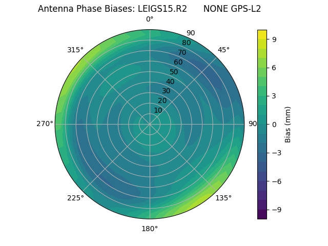 Radial GPS-L2