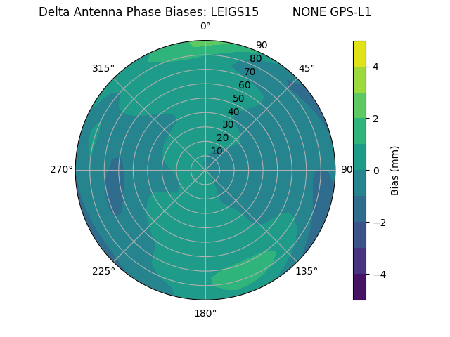 Radial GPS-L1