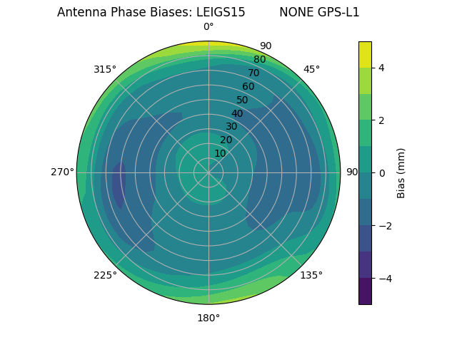 Radial GPS-L1