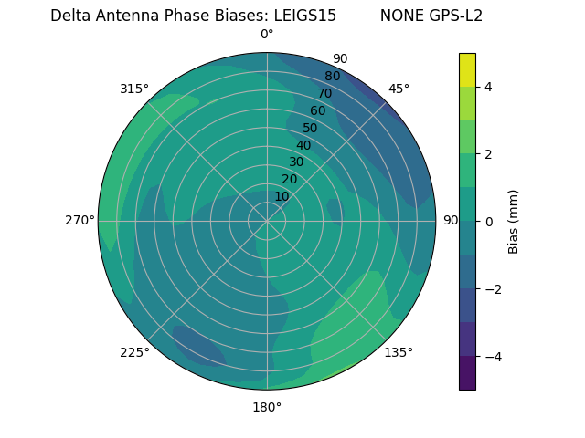 Radial GPS-L2