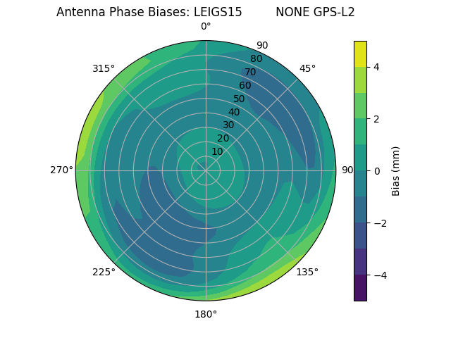 Radial GPS-L2